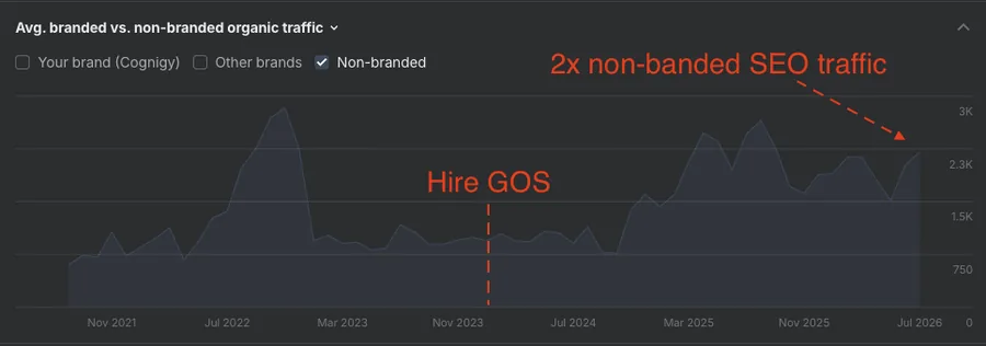 Average branded vs non-branded organic traffic, showing non-branded traffic doubling after hiring Gent of Search.