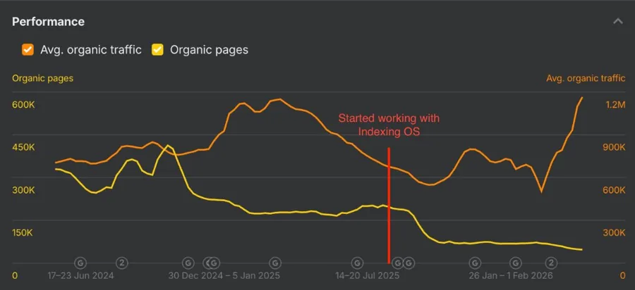 Performance: organic pages reduced while average organic traffic recovered to an all-time high after starting work.